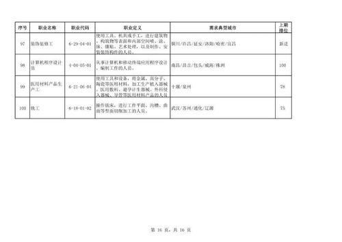 机会 人社部公布100个短缺职业,最缺人的是这些